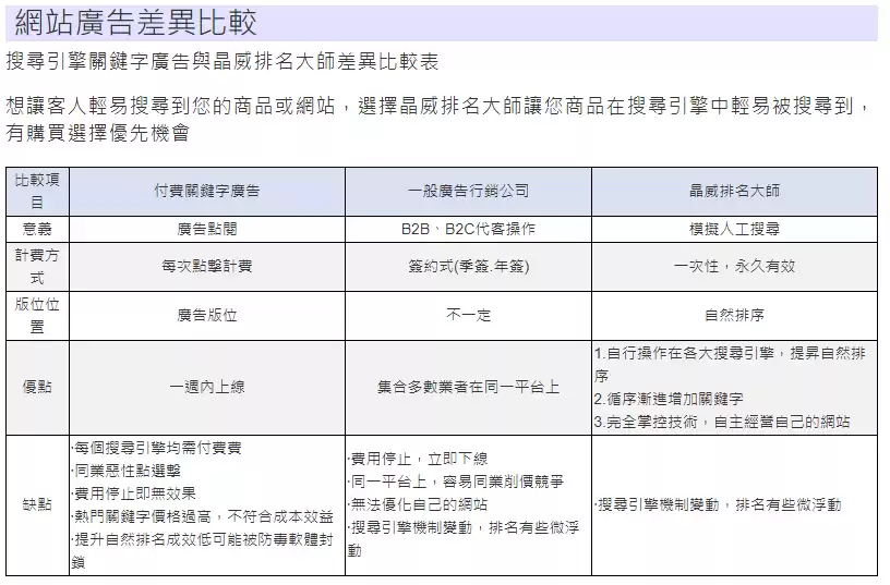 網站廣告的差異對照表格圖