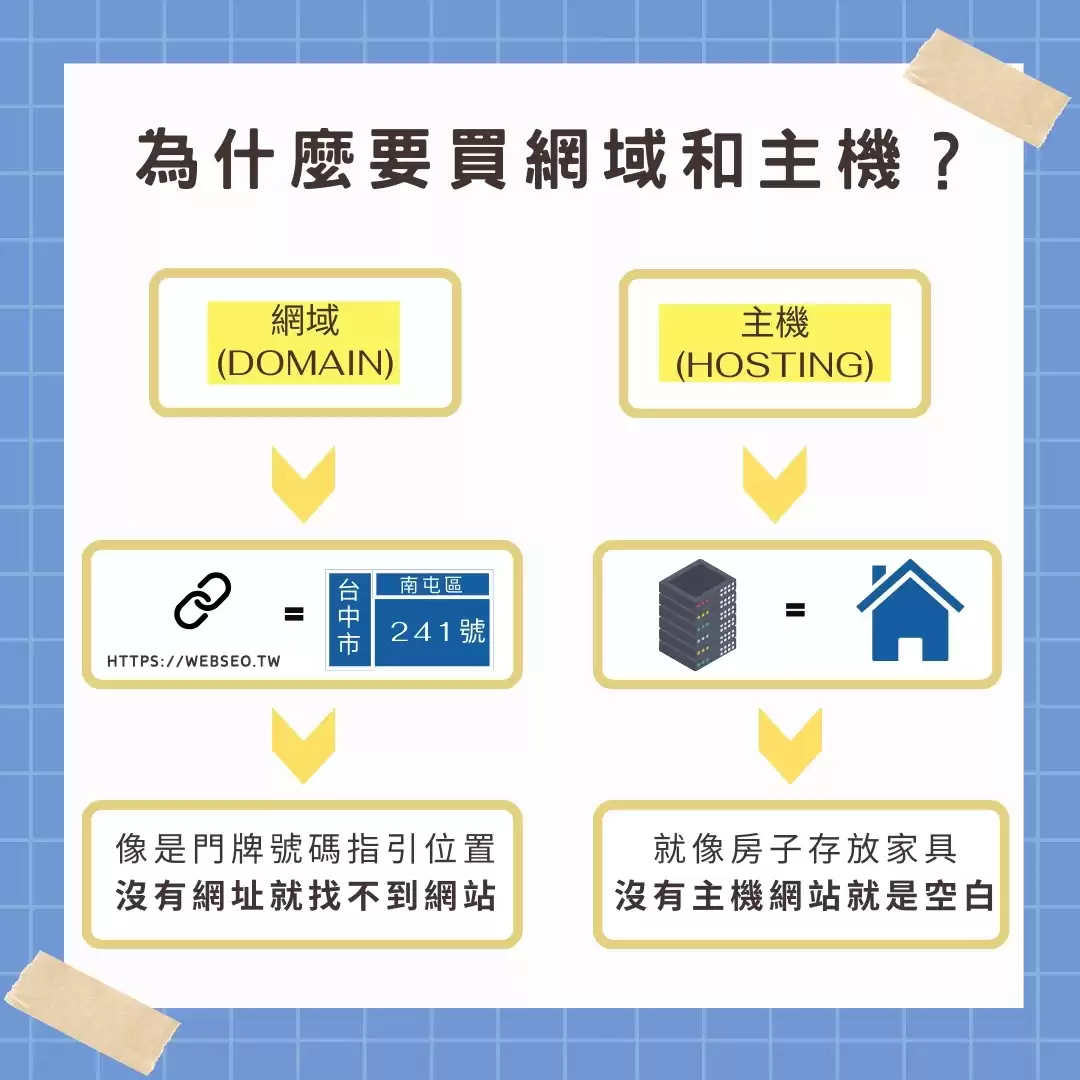 網域及主機的功能說明，兩者對網站的重要性示意圖