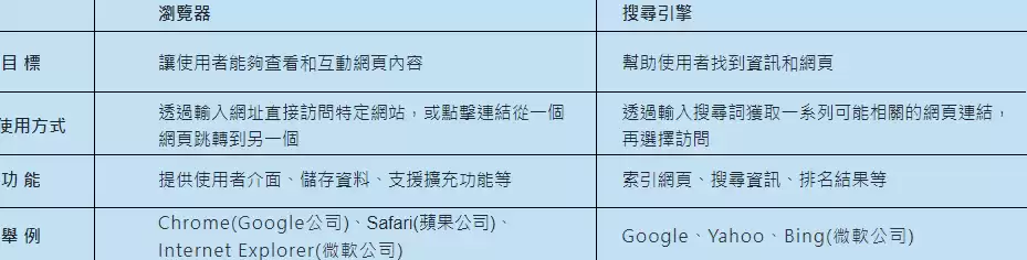 瀏覽器、搜尋引擎兩者的目標、使用方式、功能，並舉例chrome與google的關係示意圖